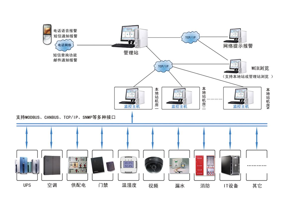 機房安防系統常見故障有哪些？應該如何處理？