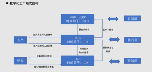2023年11月 智能制造理論篇 MES與DCS在數字化工廠中的關系、區別與數據處理服務